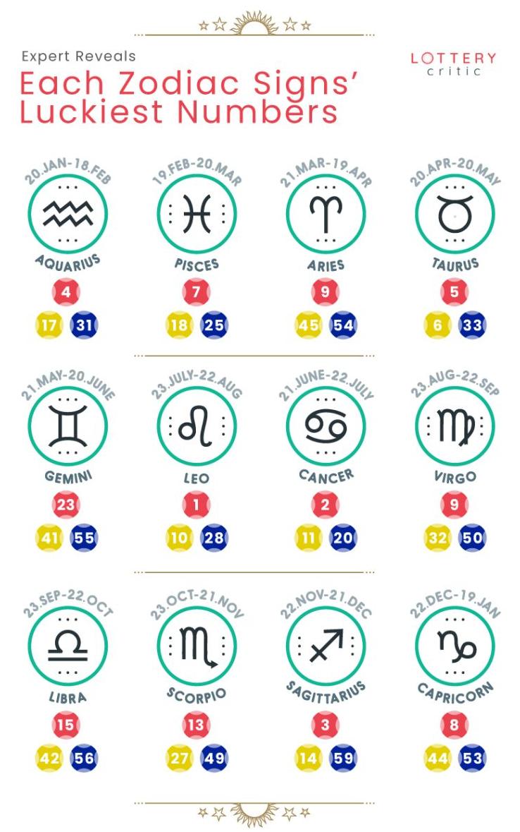 Numeroloxía e signos do zodíaco