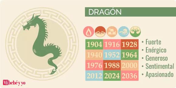 Chinese Horoscope 1964: Wood Dragon