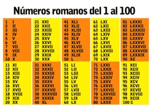 اعداد رومی از 1 تا 100